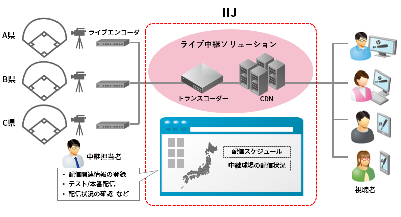 配信イメージ図