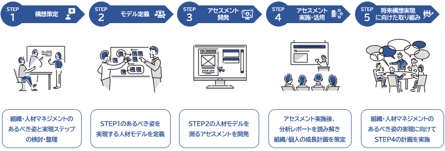 ソリューションの実施方法