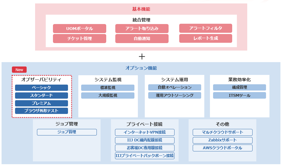 IIJ統合運用管理サービス オブザーバビリティ サービス全体構