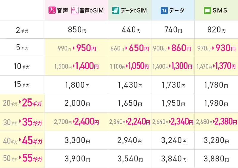 IIJmioモバイルサービス ギガプラン<br>月額基本料金（税込）