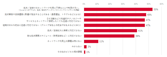 ビジネスに影響を与えているネットワーク課題