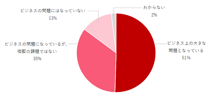 「最重要のネットワーク課題」のビジネスへの影響度合