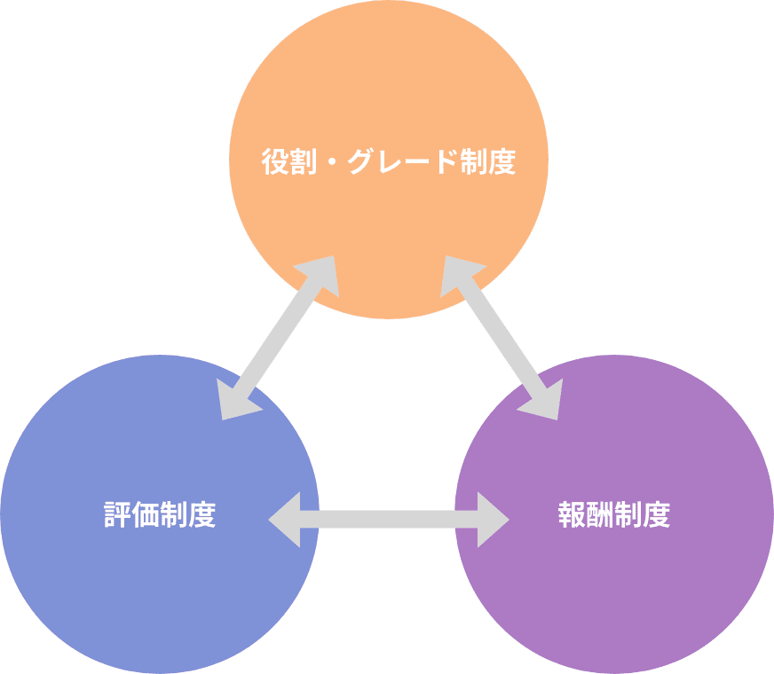 役割・グレード制度 評価制度 報酬制度の相関図