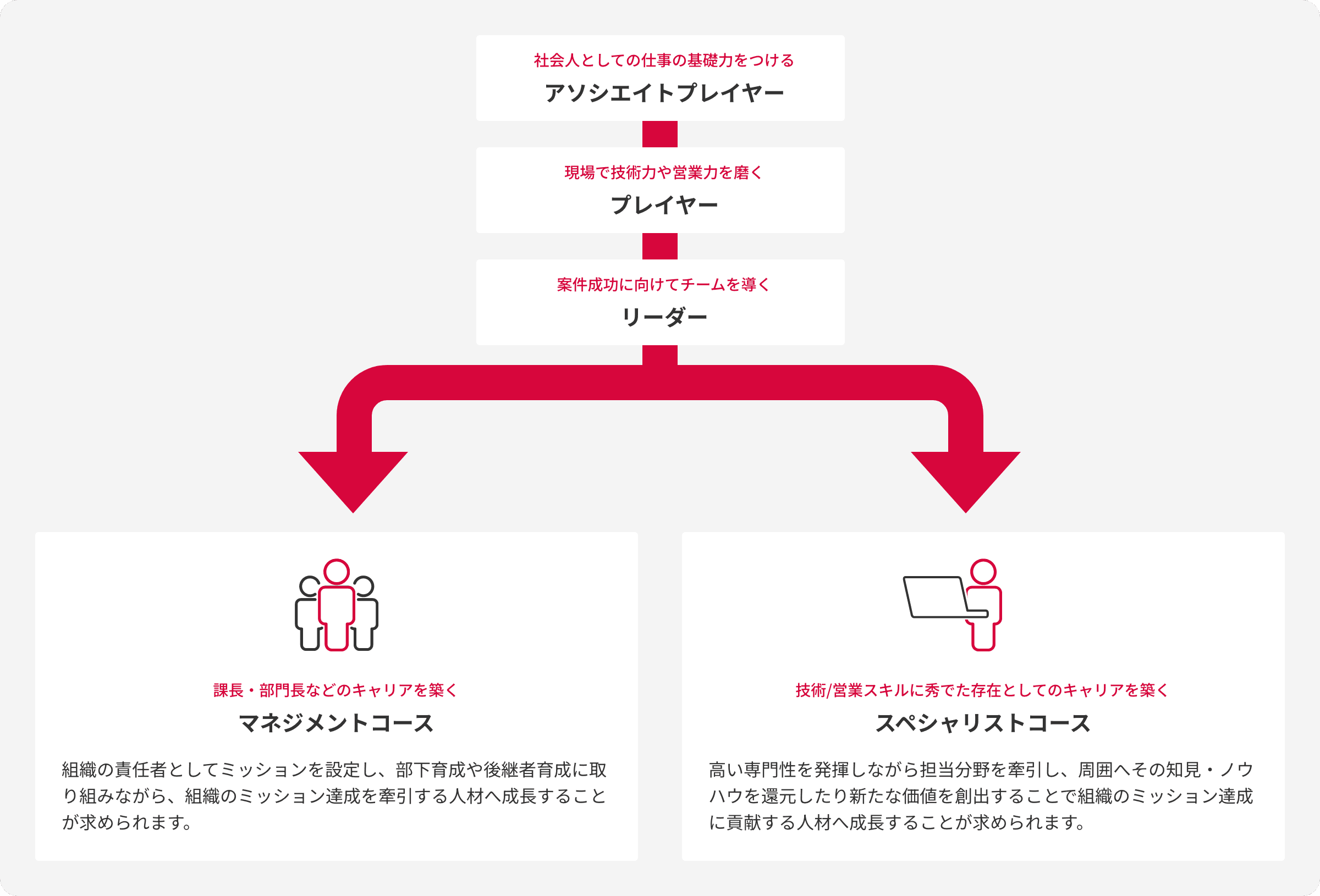 社会人としての仕事の基礎力をつけるアソシエイトプレイヤー 現場で技術力や営業力を磨くプレイヤー 案件成功に向けてチームを導くリーダー 課長・部門長などのキャリアを築くマネジメントコース 組織の責任者としてミッションを設定し、部下育成や後継者育成に取り組みながら、組織のミッション達成を牽引する人材へ成長することが求められます。 技術/営業スキルに秀でた存在としてのキャリアを築くスペシャリストコース 高い専門性を発揮しながら担当分野を牽引し、周囲へその知見・ノウハウを還元したり新たな価値を創出することで組織のミッション達成に貢献する人材へ成長することが求められます。