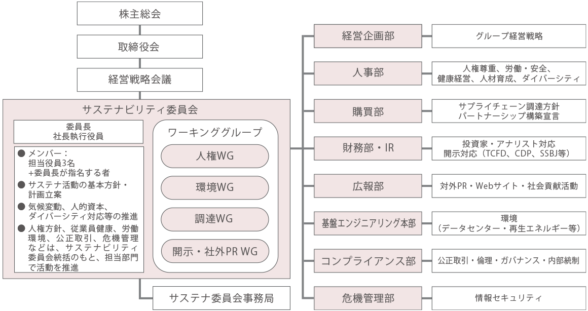 推進体制図