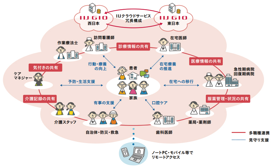 地域包括ケアを実現するプラットフォーム