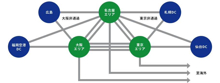 バックボーン概略図