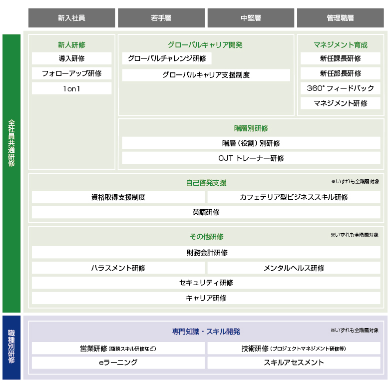 階層別・職種別研修