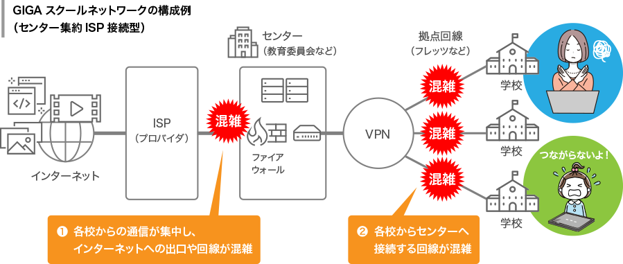 GIGA スクールネットワークの構成例 (センター集約ISP接続型)