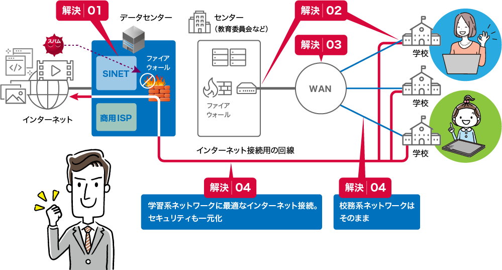 本ソリューションを活用したネットワーク構成例