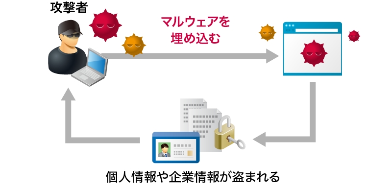 Web改ざんのイメージ図