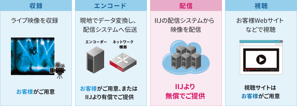 そのイベント、ライブ配信にしませんか？ インターネットライブ配信無償提供プログラム 最短でお申し込み翌日の配信にも対応！ 対象期間 2020年5月31日の配信まで