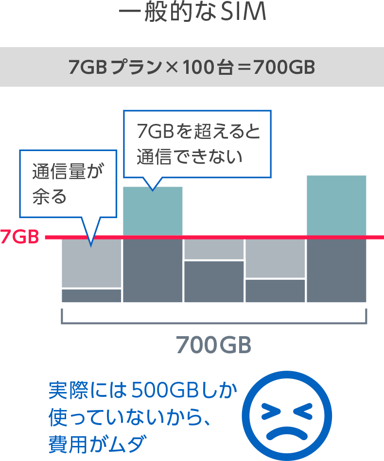 イメージ図：一般的なSIM