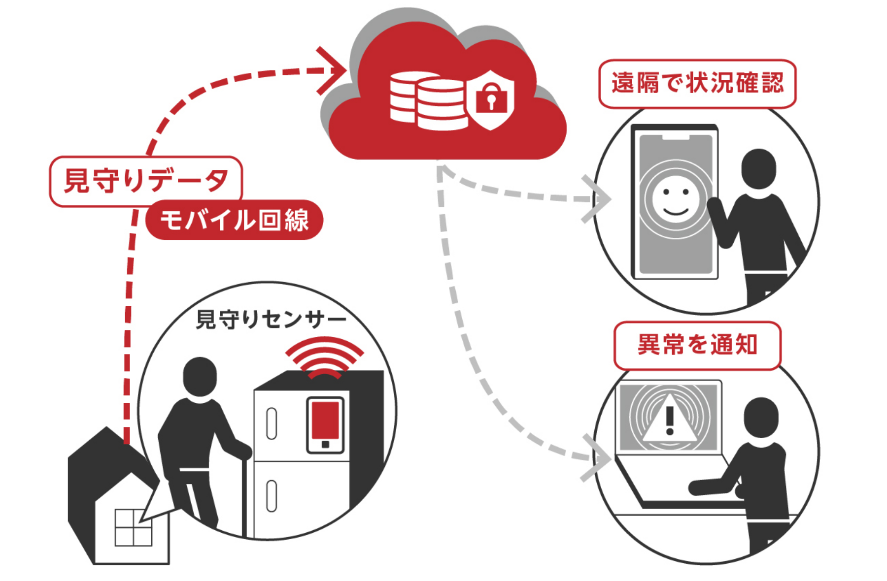 高齢者の見守り