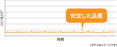 導入後のダイレクト接続の場合