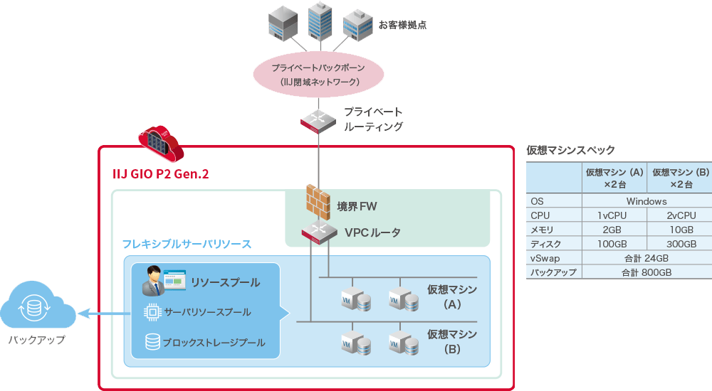 IIJ GIO P2 Gen.2 フレキシブルサーバリソースの構成パターン&料金例