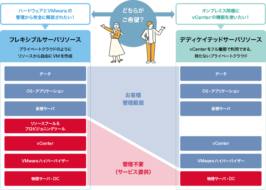 移行性が高いクラウド上のVMware vSphere 基盤