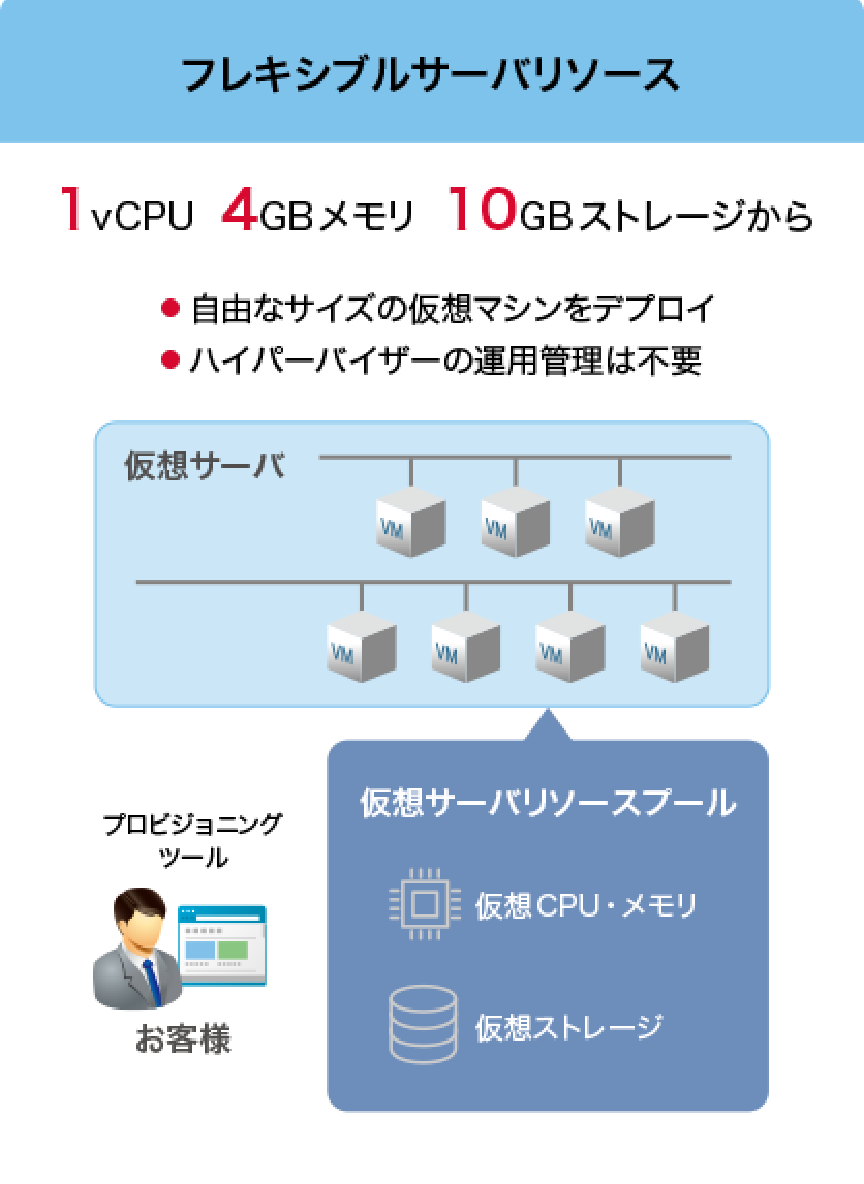 フレキシブルサーバリソース