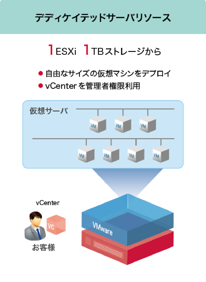 デディケイテッドサーバリソース