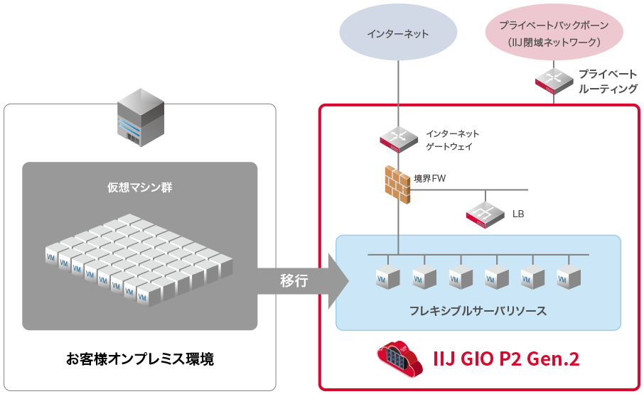 移行作業は、経験豊富な専任チームにおまかせ