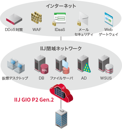 企業ITに必要な マネージドサービスと連携