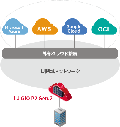 パブリッククラウドとの連携も