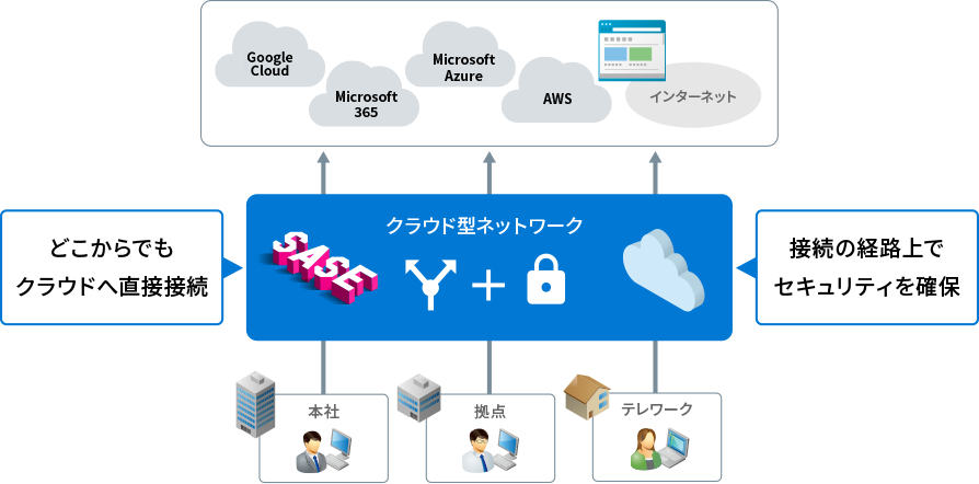 そこで登場したSASEという考え方