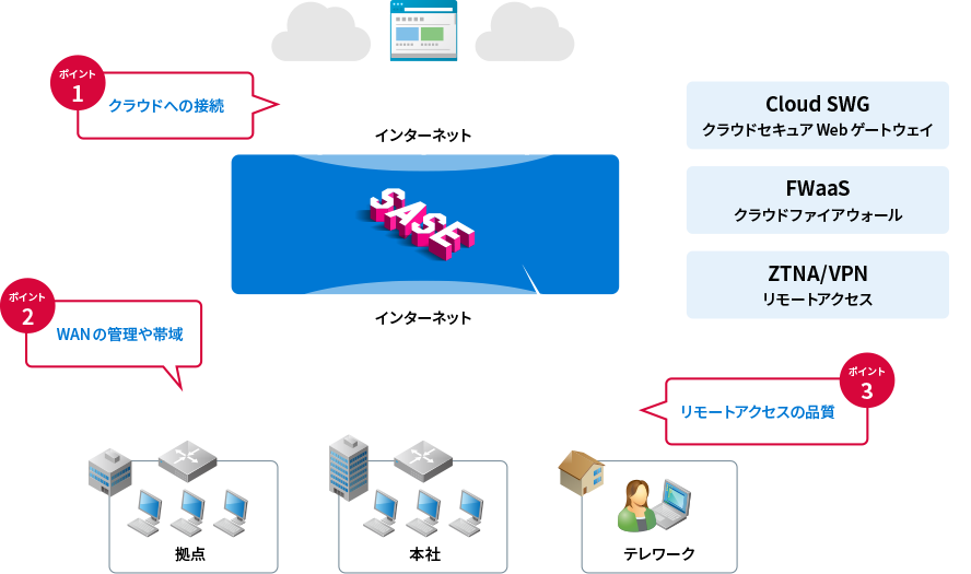 SASE製品の検討で忘れてはいけない3つのポイント