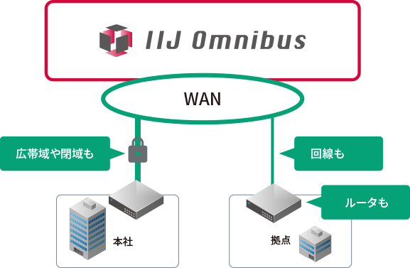 WANの運用・管理も一元化