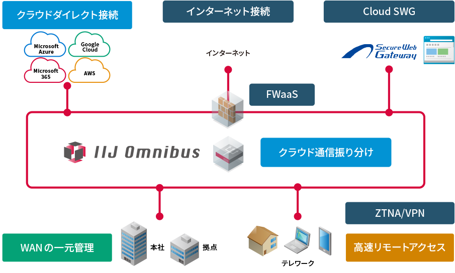 IIJ Omnibusサービスが提供する機能