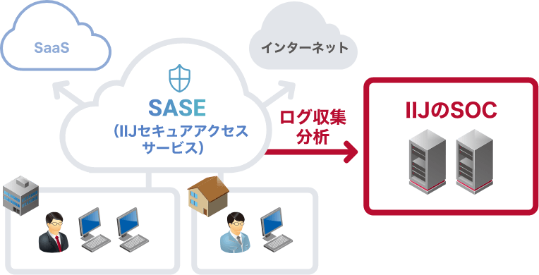 SOCとの連携