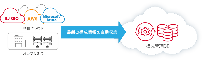 AWS、Microsoft Azureを自動取り込み