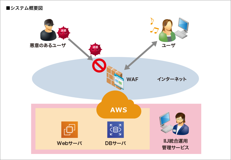 オールハウス株式会社様へ導入したサービス提供イメージ