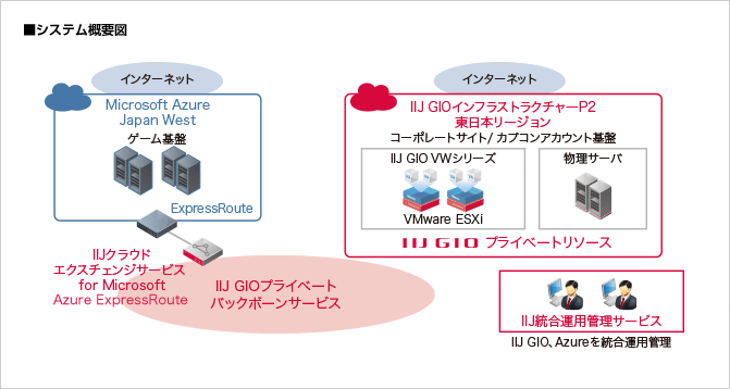 株式会社カプコン様へ導入したシステム概要図