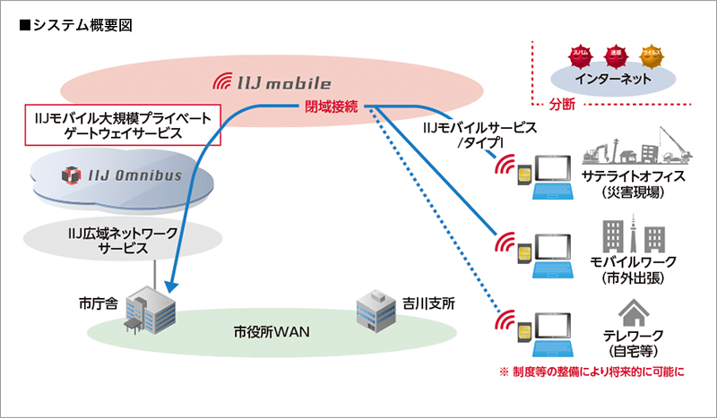 三木市役所様へ導入したシステム概要図