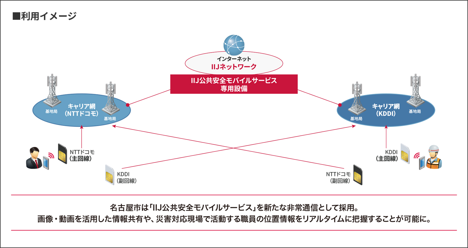 IIJ公共安全モバイルサービス利用イメージ図