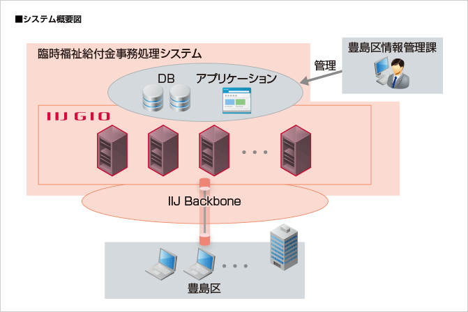 豊島区役所様へ導入したシステム概要図