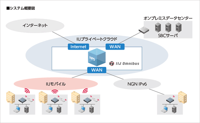 大和ライフネクスト株式会社様へ導入したシステム概要図