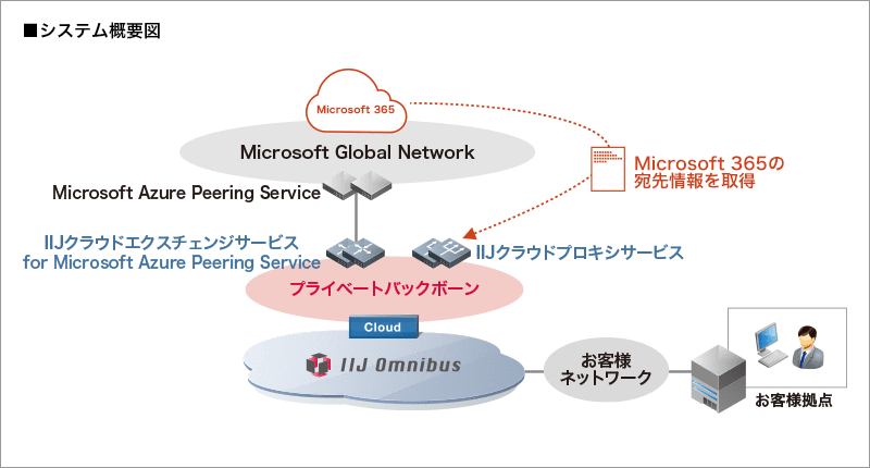 デスティネーション・リゾーツ＆ホテルズ・マネジメント株式会社様へ導入したシステム概要図