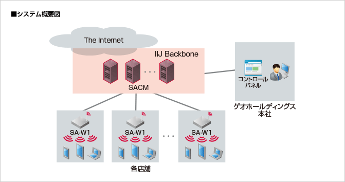 株式会社ゲオホールディングス様へ導入したシステム概要図