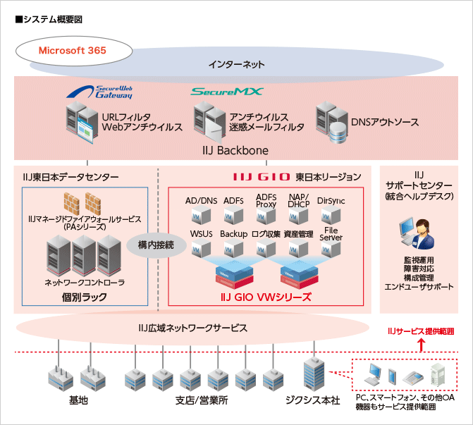 ジクシス株式会社様へ導入したシステム概要図