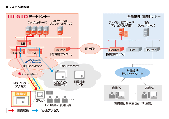 株式会社常陽銀行様へ導入したシステム概要図