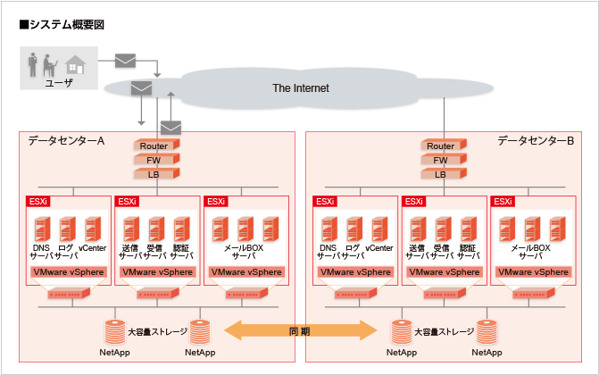 株式会社ケイ・オプティコム様へ導入したシステム概要図