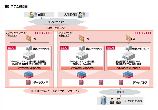 株式会社KEIアドバンス様へ導入したシステム概要図