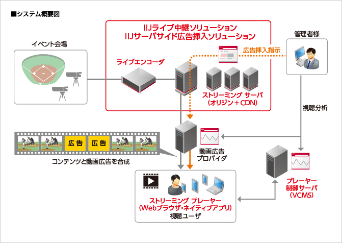 株式会社毎日新聞社 様、株式会社毎日放送 様へ導入したシステム概要図