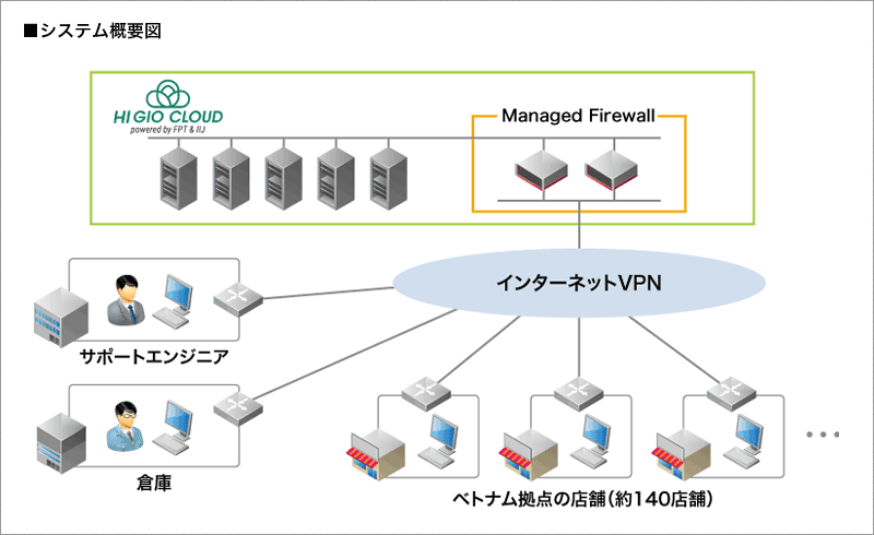 ミニストップ株式会社様へ導入したシステム概要図