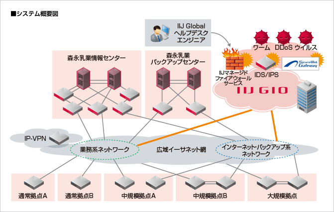 森永乳業株式会社様へ導入したシステム概要図