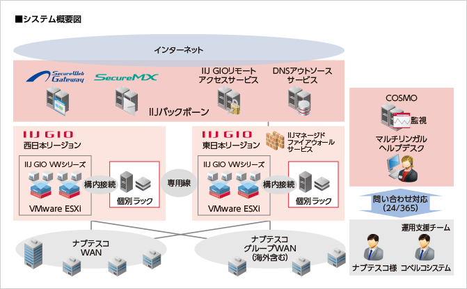 ナブテスコ株式会社様へ導入したシステム概要図