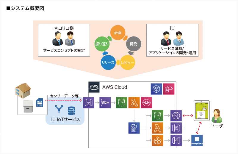 合同会社ネコリコ様へ導入したシステム概要図