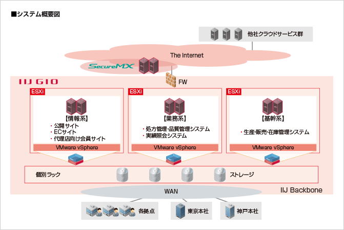 株式会社ノエビアホールディングス様へ導入したシステム概要図